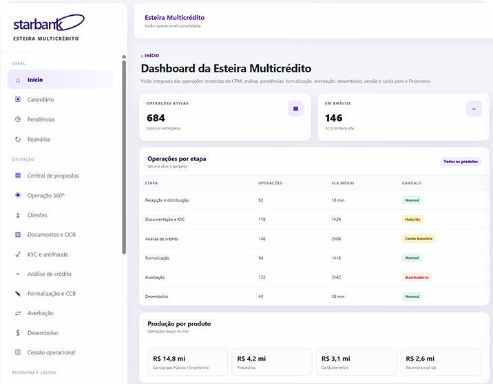 Esteira digital para gestão de operações de multicrédito